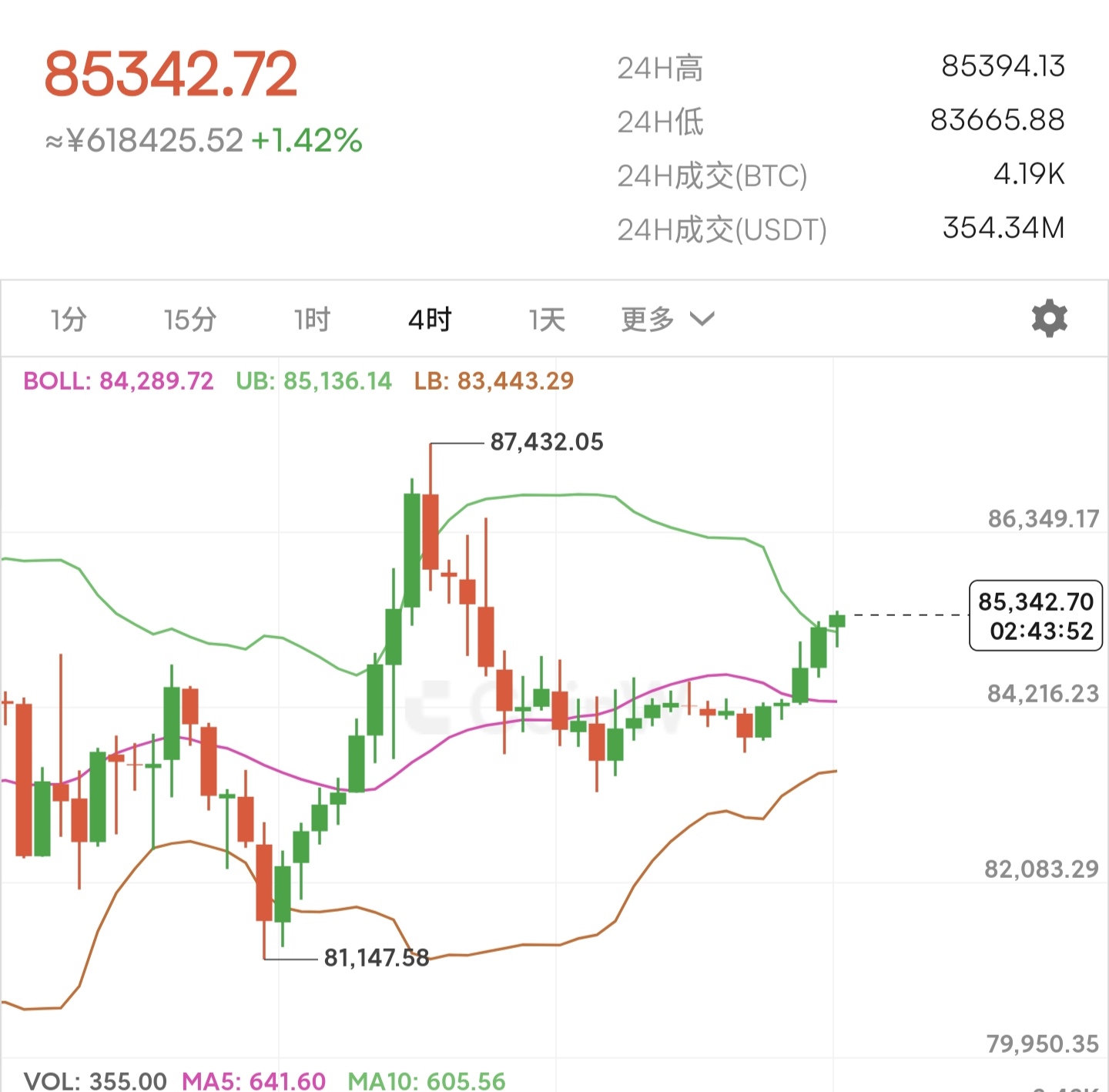 比特币上扬势惊人，一夜飙升29.64%，加密市场沸腾